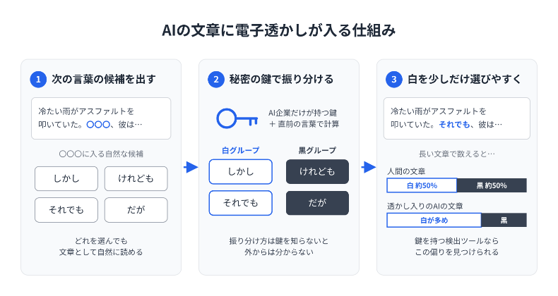 AIの文章に電子透かしが入る仕組み